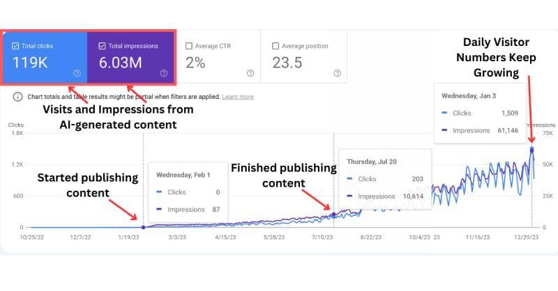 GSC hockey stick chart showing traffic continued growing after content publishing finished