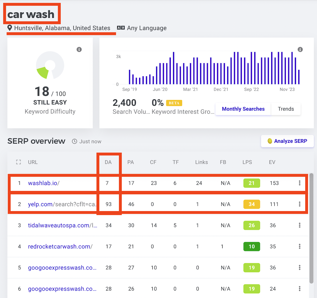 Stage 3 — washlab.io ranking #1 for the broader car wash query in Huntsville Alabama, above yelp.com