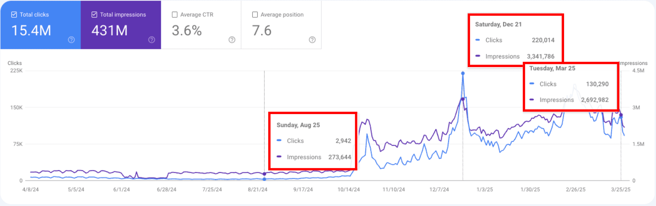 Search Console chart showing 15.4M clicks and 431M impressions over 12 months