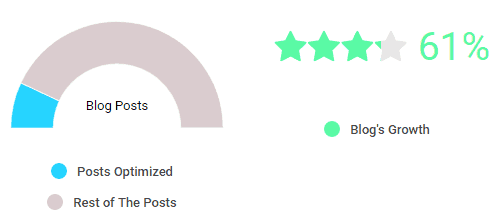 Blogs growth