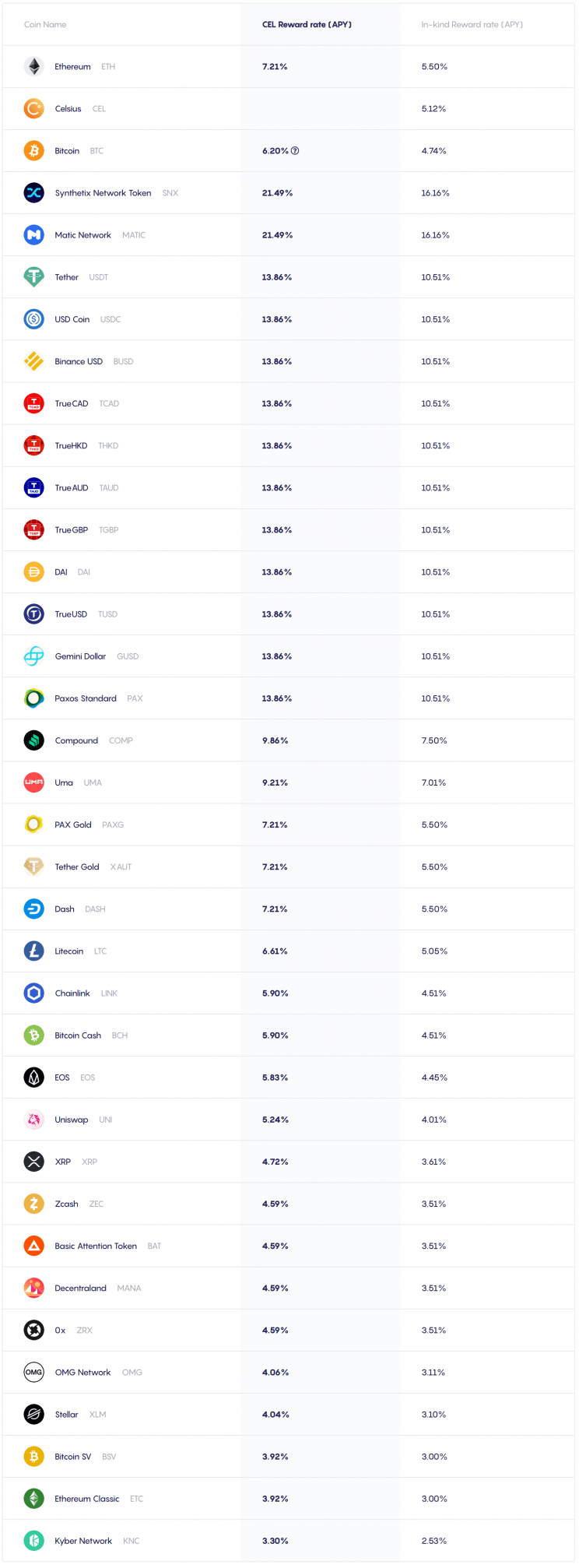Celsius Network Interest Rates