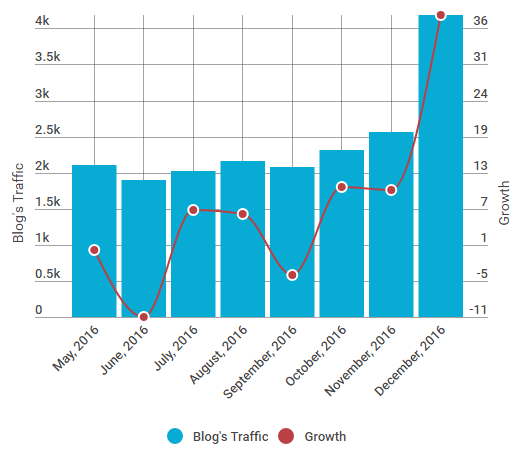 Content Optimization